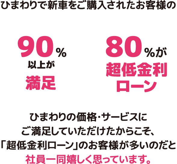 ひまわりで新車をご購入されたお客様の 90%以上が満足　80%が超低金利ローン